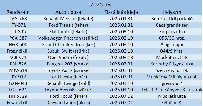 Elszállított gépjármű 250702 Elszállított járművek 2025.07.