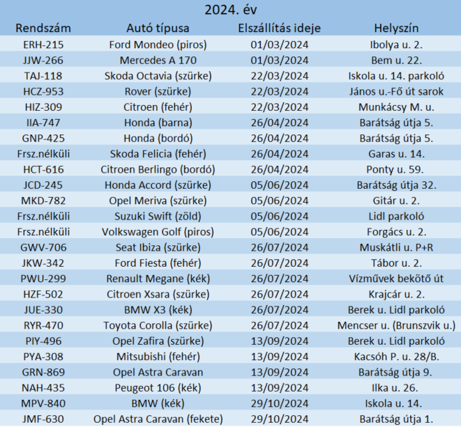 közterületről elszállított autók 2024