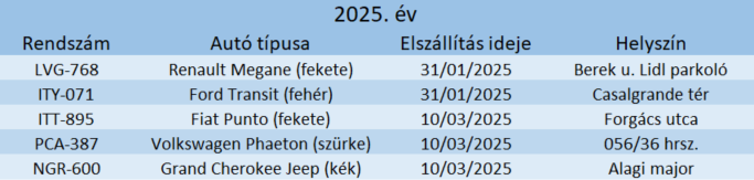 dunakeszi elszállított járművek 2025